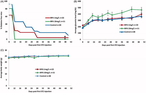 Figure 1. Diabetes development in MLDSTZ-treated C57BL/6 mice exposed to BPA. Male C57BL/6 mice (4 wk old) received either 1 or 10 mg/L BPA orally via drinking water for up to 16 wk of age; control mice received vehicle-treated water. MLDSTZ was injected at 9 wk of age via five consecutive daily i.p. injections. Glycemia and body weights were determined biweekly from Day 8 to Day 50 post-first STZ injection. A mouse was considered diabetic after two consecutive readings of ≥250 mg glucose/dl. (A) Diabetes incidence; presented as percentage diabetes-free. *p < 0.05 vs. controls. (B) Glycemia (mg/dl). (C) Body weights (g). Data shown are means ± SEM (n = 11–28/group).