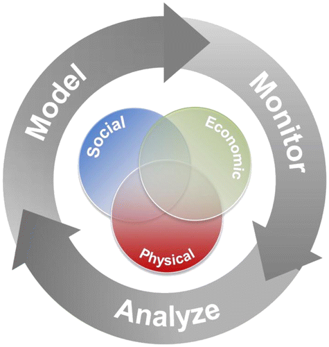 Figure 2. Conceptual model for integrating social and physical constructs to monitor, analyze and model slums.