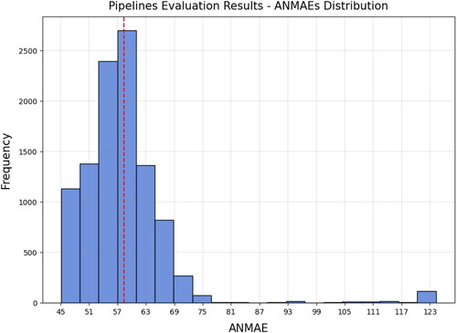Figure 11. ANMAE values distribution for all the experimented pipelines.