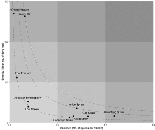 Figure 1. Evaluation of injury burden over five years within a male professional football club for the 10 injury types with the largest burden using a risk matrix.