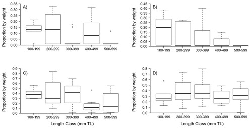 Figure 2. Proportion by weight across length class (total length; TL) for (A) amphipods, (B) copepods, (C) Diptera and (D) detritus in Longnose Sucker diets collected in Yellowstone Lake, Wyoming, USA in 2018. Black lines are median values, boxes are interquartile range (IQR), whiskers are 1.5 × IQR and points are outliers.