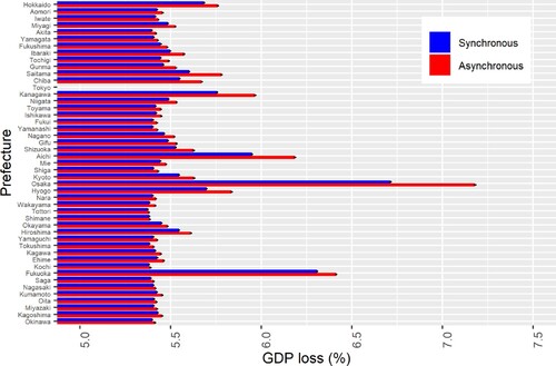Figure 5. Economic impact of the synchronous and asynchronous lockdown of Tokyo and another prefecture.Note: Blue and red bars show the average gross domestic product (GDP) loss because of the synchronous and asynchronous lockdown, respectively, of Tokyo and another prefecture shown on the vertical axis over 30 simulations. The lockdowns are assumed to be imposed on all sectors for four weeks. The black segments indicate the standard errors of GDP loss.