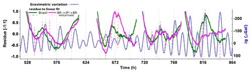 Figure 2. Normalized residue of Photon counts data (Fig. S2) to a linear growth fit: Brazilian samples in Limeira/BR and traveled back from Japan to Brazil plotted against the contemporaneous local gravimetric acceleration oscillation (δg). Vertical marks over singular PC points.