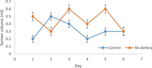 Figure 4. Effects of replacing soybean meal in chicken diets with graded levels of MOLM on semen volume from Day 1 to Day 6.