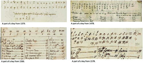 Figure 1. Examples of key extracts, from Key ID-2323 (Citation1379), Key ID-1439 (Citation1478), Key ID-205 (Citation1566), and Key ID-206 (Citation1578).