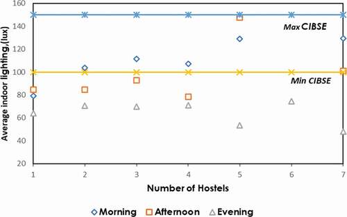 Figure 5. Objective assessment of indoor lighting (Lux) levels in hostels