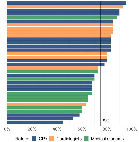 Figure 3. The proportion of agreement with the reference classification for each rater, on the level of ‘systolic/diastolic/normal’. The vertical line shows the overall mean proportion of agreement at 75%.