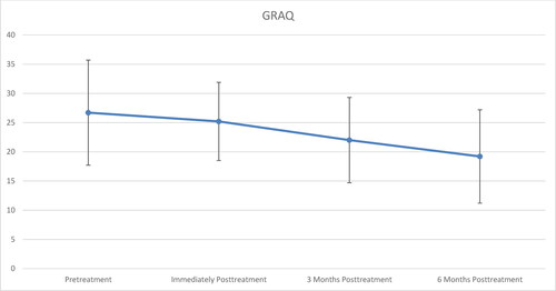 Figure 3. Mean scores (SD) for the Avoidance of Grief-related Avoidance Questionnaire (GRAQ) at all four time points.