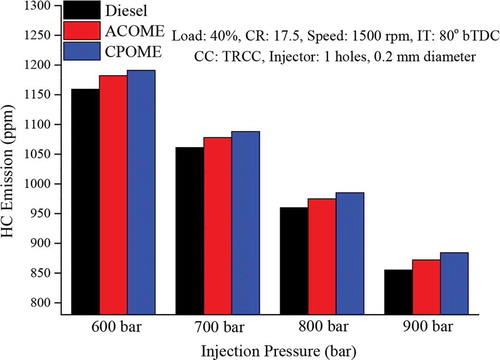 Figure 17. Effect of IP on HC emission of HCCI engine at 40% load