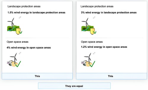 Figure 3. Indirect weighing of two criteria each using the PAPRIKA method and the software 1000 minds. Percentages indicate the percentage of land (criterion) required for wind (or solar) energy per scenario to meet the spatial wind energy target of 2.2%.