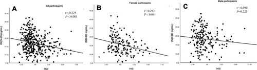 Figure 4 The correlation between vitamin D and HGI levels. (A) The correlation between vitamin D and HGI levels in all participants. (B) The correlation between vitamin D and HGI levels in female participants. (C) The correlation between vitamin D and HGI levels in male participants.