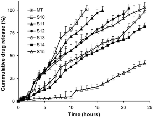 Figure 6. Dissolution profiles of sustained release Gelucires 43/01- and 44/14-based SSM formulations. MT – sustained release marketed tablets. Each value represents mean ± SD (n = 6). Only positive SD bar is displayed for clarity.