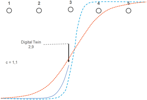 Figure 12. Digital Twin article numbers 2007–2021 and curve fitting along S-curve.