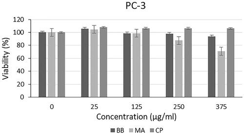 Figure 3. Cytotoxic effect of microalgal oil extracts and commercial oil on PC-3 cancer cells.
