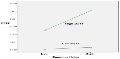 Figure 2. High–low reciprocal fit moderated effect between EL and PFIT.