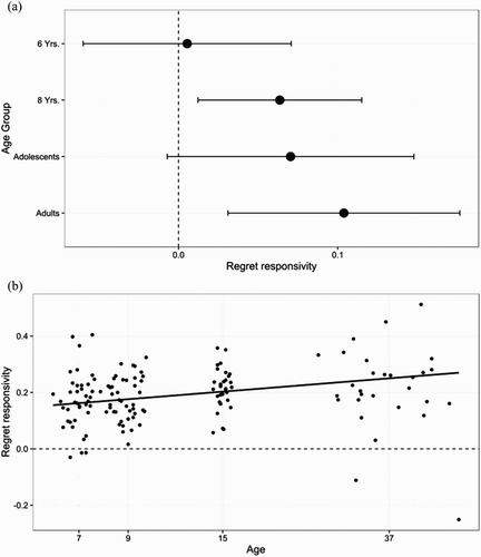 Figure 1. (a) Degree of regret responsivity estimated for each age group. Significant effects of missed opportunities on regret responsivity were observed for 8-year-olds and adults, and a marginally significant effect for adolescents. The effect for 6-year-olds did not approach statistical significance. Error bars show 95% CIs. (b) Estimated regret responsivity as a function of age, as derived from the multi-level regression model, with regret responsivity interacting with log(age). Points show estimates for each participant. Line shows the estimated age × regret responsivity interaction term. Note that the x axis is loge scaled.