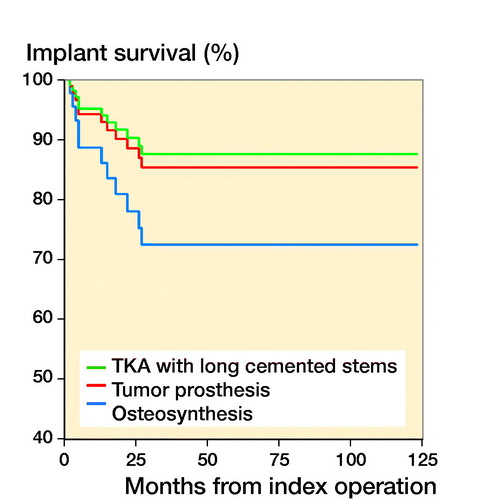 Figure 4. Implant survival stratified by surgical method in a competing risk model.