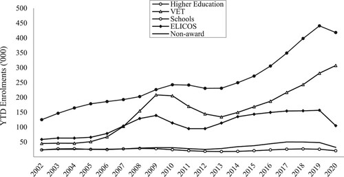 Figure 1. International student enrolments in Australia since 2002. Source: Data from Department of Education, Skills and Employment, Basic pivot table 2002–2020, March 2021. VET = Vocational Education and Training, ELICOS = English Language Intensive Courses for Overseas Students.