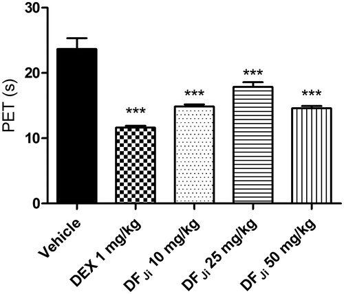 Figure 2. Effect of intravenous administration of the J. isabellei dichloromethane fraction (10, 25, and 50 mg/kg) and dexamethasone (DEX, 1 mg/kg) on paw elevation time (PET). The animals were treated 2 h after the intra-articular carrageenan injection (300 μg/knee). The negative control group received the vehicle (DMSO:polysorbate 80:saline solution 5:4:91). ***p < 0.001 represents a significant difference compared with the negative control group. The statistical analysis was performed using one-way ANOVA followed by Dunnett’s post hoc test.