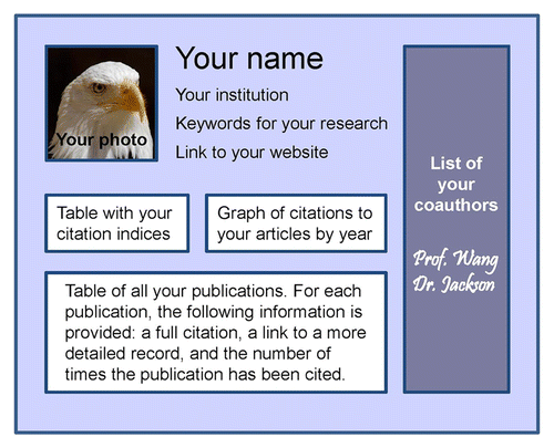 Figure 3. Google Scholar profile, a schematic. Only selected features are shown. The photo of bald eagle is by Tony Hisgett; Wikimedia Commons.