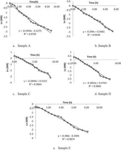Figure 4. Graphical representation of ln(MR) vs. time for fruit leather samples A, B, C, D, and E, respectively.