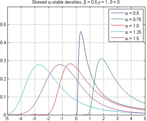 Figure 2. The graphs represent densities of an α-stable process for different values of the exponent parameter, α ∈(0,2]. Observe the variation in the tail sizes and the skewness as the exponent parameter is varied.