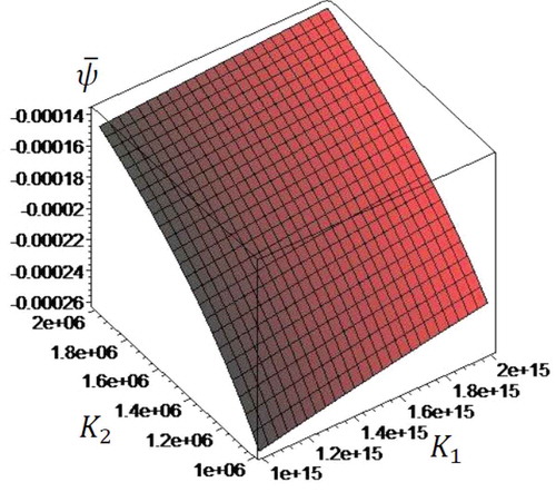 Figure 15. Two-dimensional distribution of electric potential in terms of two parameters of foundation and for .