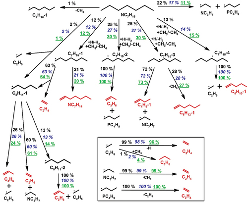 Figure 2. Fuel consumption pathways at 1160 K in 103 and 502 ppm n-heptane pyrolysis and at 1130 K in 2000 ppm n-heptane pyrolysis, 20 bar. The percentage numbers (103 ppm heptane: black normal; 502 ppm heptane: blue italic; 2000 ppm heptane: green underlined) are the contributions by the corresponding reactions to the consumption of the species on the source side. The reaction path analyses are based on the integrated ROP analyses over 4 ms.