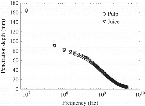 Figure 8 Penetration depth for electromagnetic energy based on permittivities of watermelon pulp and juice shown in Figs. 1 and 2.