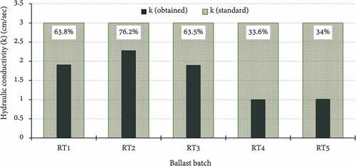 Figure 13. Performance of selected ballast initial drain-ability in comparison with standard clean ballast