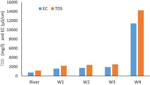 Figure 7. TDS and EC for Euphrates River and pumped wells.