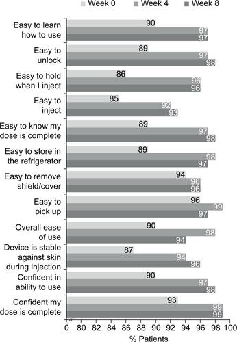 Figure S1 Patient responses to the SQAAQ weeks 0–4 and 8 (observed case data) – prefilled syringe group.Notes: The proportion of patients that agreed or strongly agreed to each item of the SQAAQ is shown. Missing data were not imputed.Abbreviation: SQAAQ, subcutaneous administration assessment questionnaire.