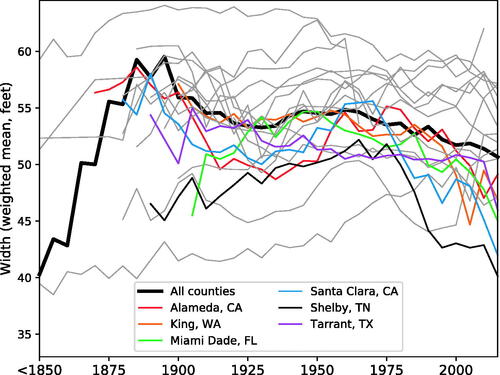 Figure 4. Trends in street width.