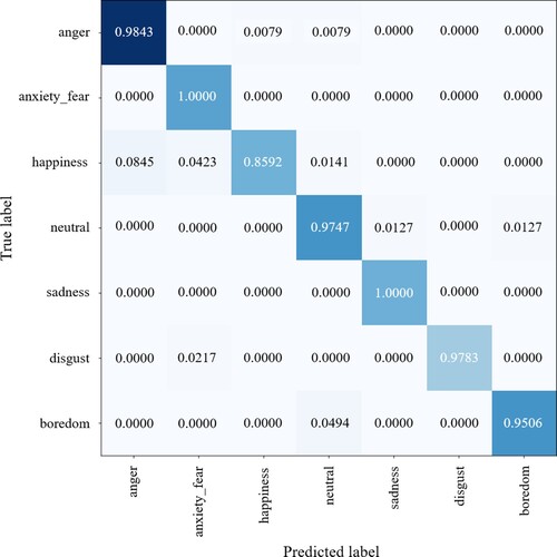 Figure 5. The confusion matrix of SCAR-NET evaluated on EMO-DB.