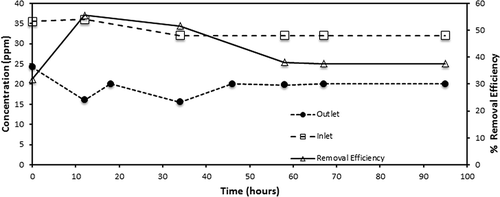 Figure 4. Biofilter performance for an inlet flow rate of 60 mL/min β-pinene.