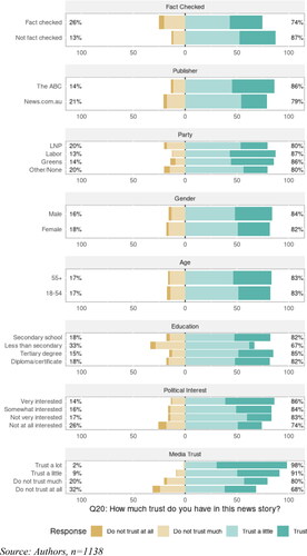 Figure 2. Trust in the fact checked and non-fact checked news story according to partisanship, outlet and other factors.Notes: Source, Authors; n= 1138; Note: For example to interpret the figure on general trust in the media, 98 per cent of those that trust the media “a lot” have trust in the new story.