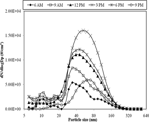 Figure 4. Particle size distributions measured away from the printer.