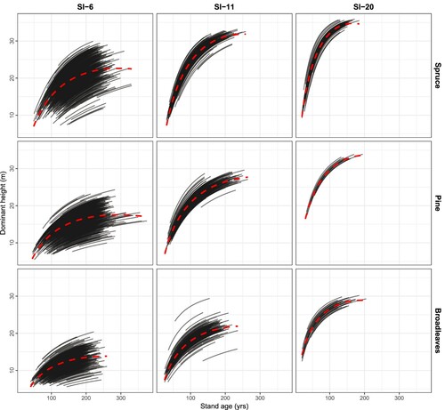 Figure 5. Long-term projections of stand dominant height using the model developed in this study for the three species groups and three site productivities (from left to right low, average, and high). The projections are for 100 years from the time of measured dominant height increment. SI = Site index at base age 40. The red dashed lines illustrate the general trendline for the overall means.