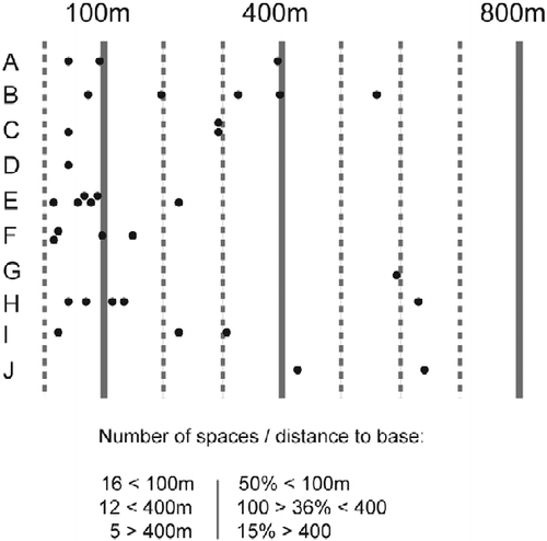 Figure 6 Distance between base (office or residence) and ancillary spaces.