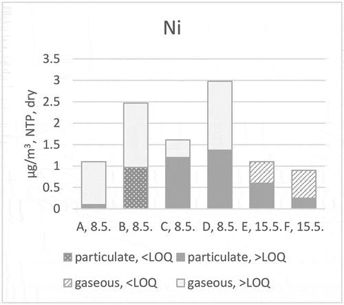 Figure 14. Ni distribution (stack testing teams A, B, C, D, E and F) to particulate and gaseous phases at ILC in 2019.