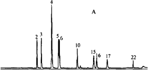 Figure 1 Liquid chromatography – mass spectrometry: Chromatograms of standard mixtures (CitationXu et al 2007).