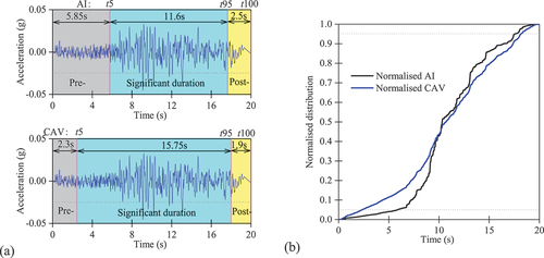 Figure 5. Significant duration of H2 component of RSN94: (a) three phases of the acceleration time series based on AI (top) and CAV (bottom) and (b) normalised AI and CAV against time..