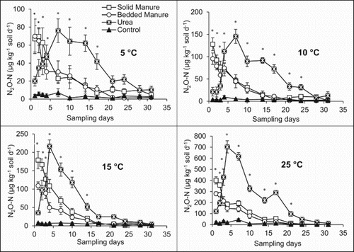 Figure 1. Daily soil N2O fluxes after N fertilizers [SM (solid beef manure), straw-bedded solid beef manure (BM), urea only (UO), and control (CT)] application on silty clay soils at 5, 10, 15, and 25°C incubation temperatures. Vertical bars are standard errors (n = 4). *Indicates any significant (P ≤ 0.05) differences between treatments at the day. Please note the large differences in y-axis scaling.