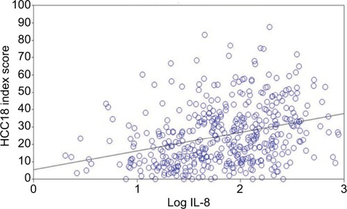 Figure 2 Scatter plot of HCC18 index scores against log IL-8 levels of the 455 HCC patients.Abbreviation: HCC, hepatocellular carcinoma.