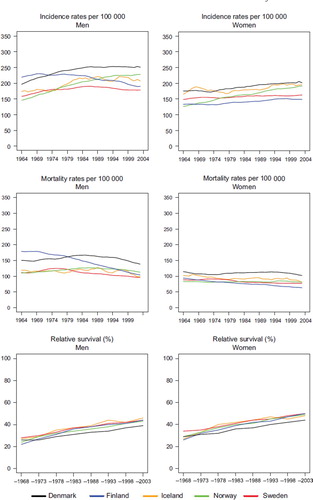 Figure 2. Trends in age-standardised (World) incidence and mortality rates per 100 000 and age-standardised (ICSS) 5-year relative survival for all cancer sites but non-melanoma skin, prostate, and breast cancer (case-mix adjusted) by sex and country. Nordic cancer survival study 1964–2003.