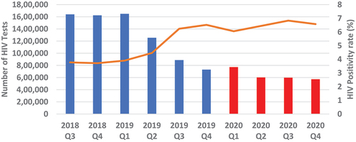 Figure 2. Showing overall quarterly HIV testing numbers and positivity rate from July 2018 to December 2020.