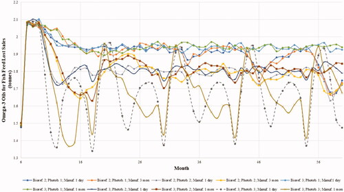 Figure 10. Dynamic behaviour of omega-3 oils for fish feed lost sales.