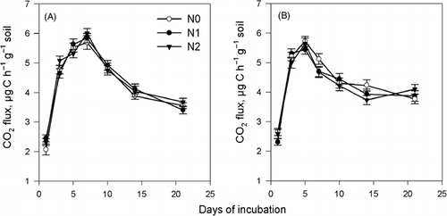 Figure 6  Effect of straw type and N addition on CO2 flux. (A) Wheat straw and (B) rice straw. N0, N1 and N2 refer to 0, 0.2 and 0.4 g urea kg−1 soil, respectively. Errors bar are standard error.