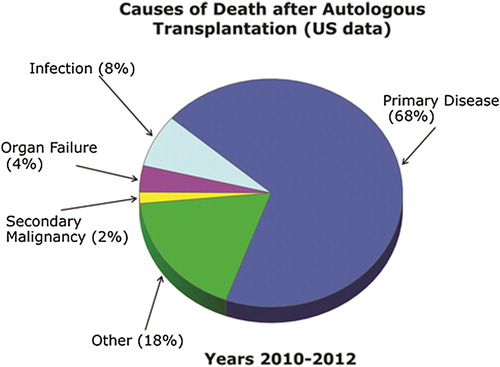 Figure 2. Causes of death after autologous HCT (US data) reported to CIBMTR during 2010–2012.