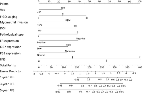 Figure 4 Nomogram model for predicting the 1-year, 3-year, and 5-year RFS rates of EC patients. Description: to predict the 1-year, 3-year, and 5-year RFS rates of EC patients, locate the patient’s age on the “age” axis. Draw a straight line up to the “point” axis to determine the points for “age”. Repeat the process for each of the remaining axes, drawing a straight line each time to the “point” axis. Add the points received from each variable and locate this point on the “total point” axis. A straight line is drawn down from the “total point” axis to the “1-year RFS”, “3-year RFS”, and “5-year RFS” axis to determine the 1-year, 3-year, and 5-year RFS rates of EC patients.